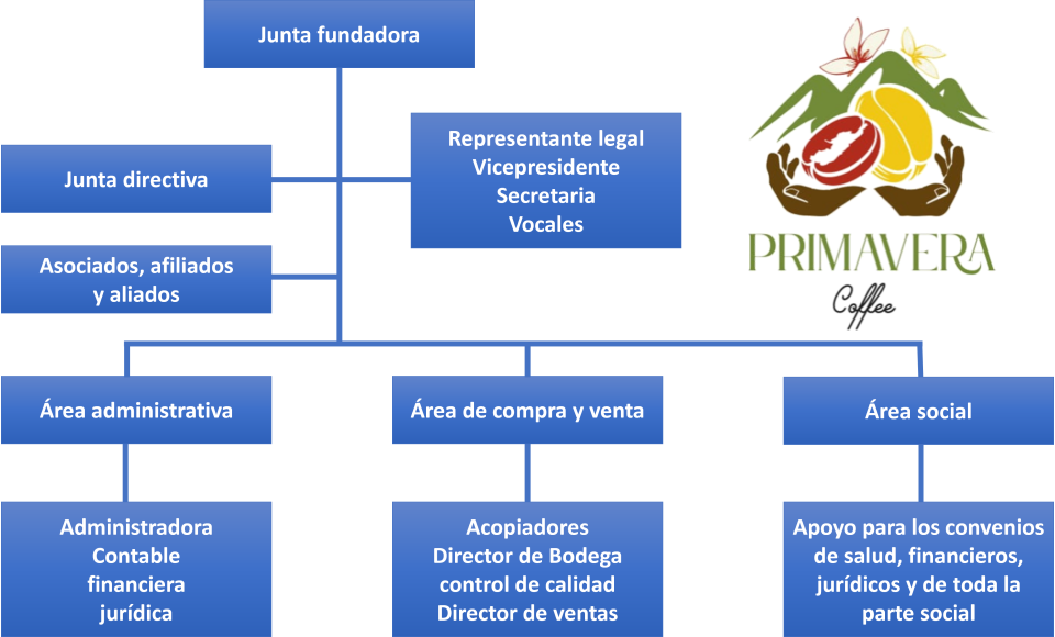 Organigrama de la Empresa